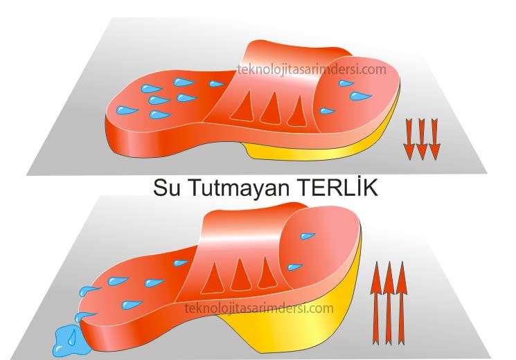 Teknoloji Tasarım İcatları 41 Su Tutmayan Terlik